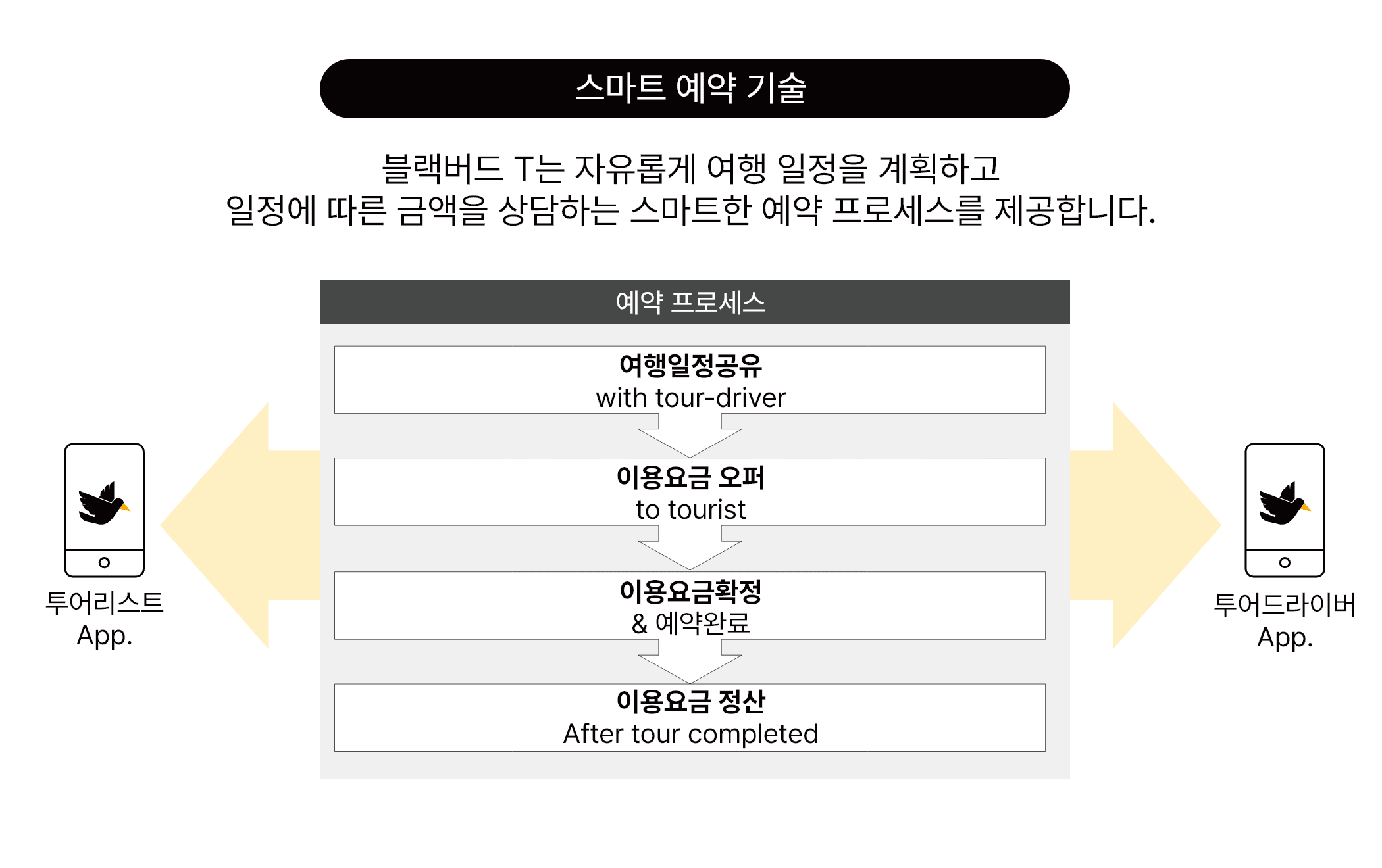 투어리스트와 투어드라이버의 가격협상 이미지