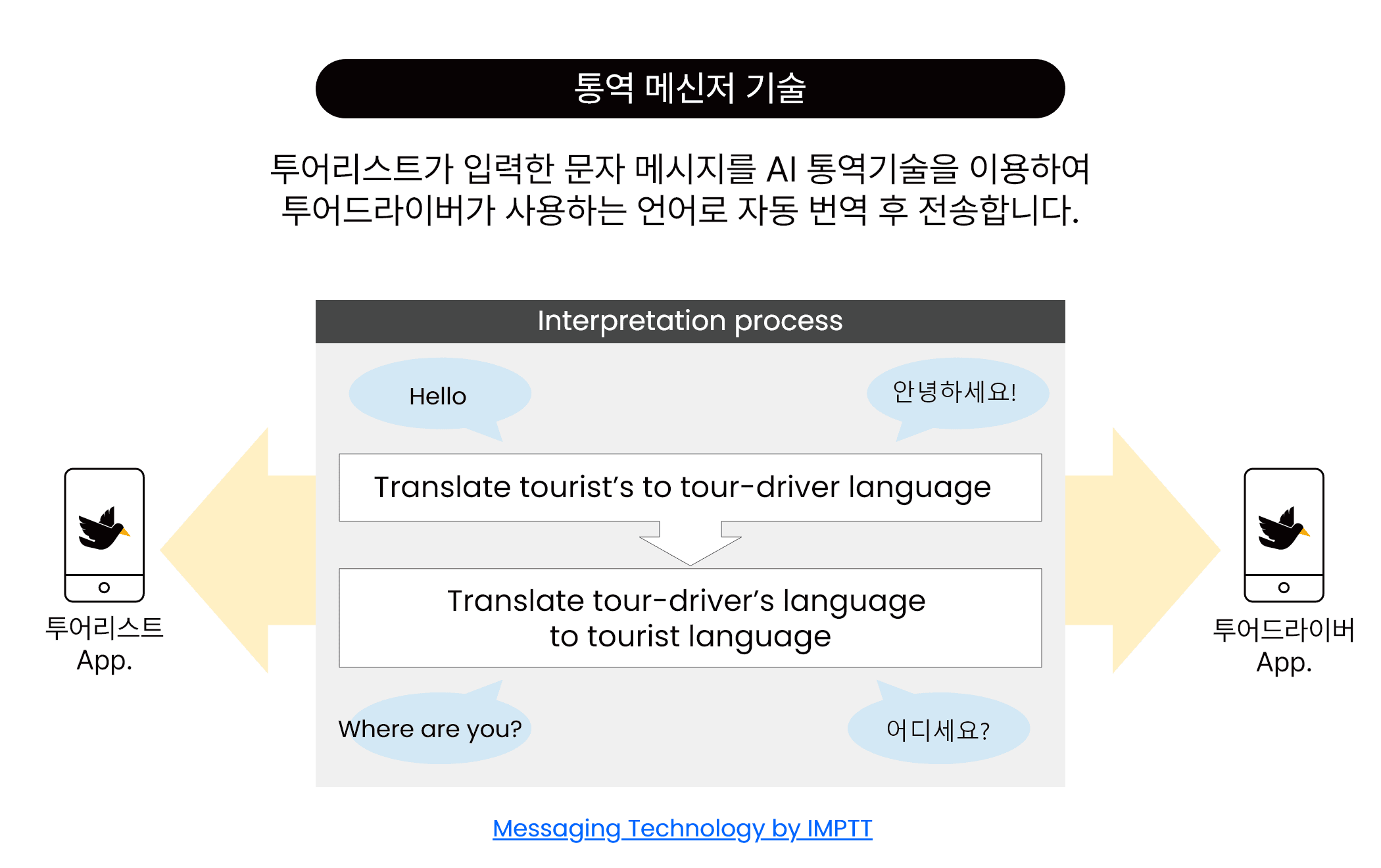 투어리스트와 투어드라이버의 통역 메신저 이미지