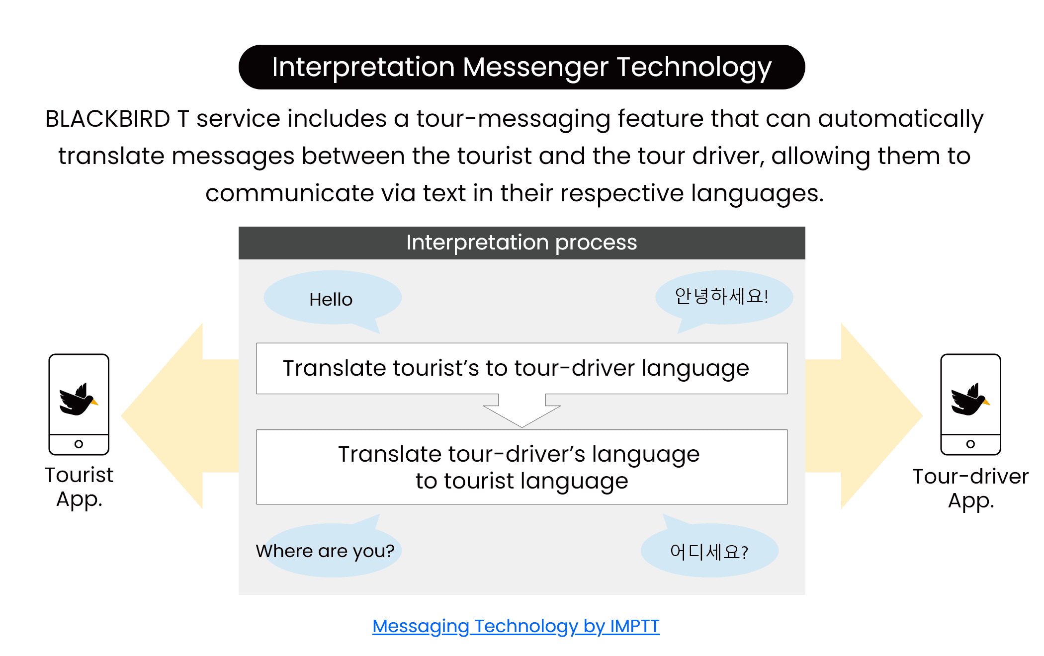 Interpreted messenger image of a tourist and Tour-driver